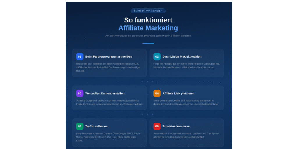 Affiliate Marketing Ablauf in 6 Schritten, Infografik für Anfänger