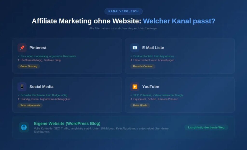 Affiliate Marketing ohne Website anfänger, Vergleich der Kanäle Pinterest Social Media YouTube E-Mail