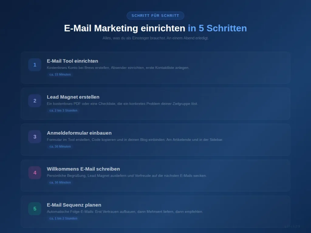 E-Mail Marketing einrichten in 5 Schritten, visueller Überblick für Einsteiger