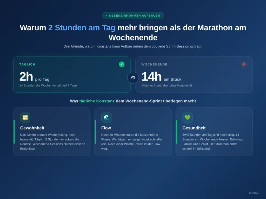 Nebeneinkommen 2 Stunden am Tag im Vergleich zum Wochenend Marathon